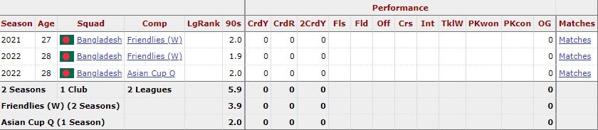 sabina khatun stats